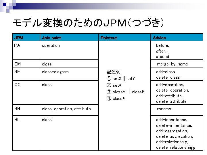 モデル変換のためのＪＰＭ（つづき） JPM Join point Pointcut PA operation before, after, around CM class merge-by-name NE