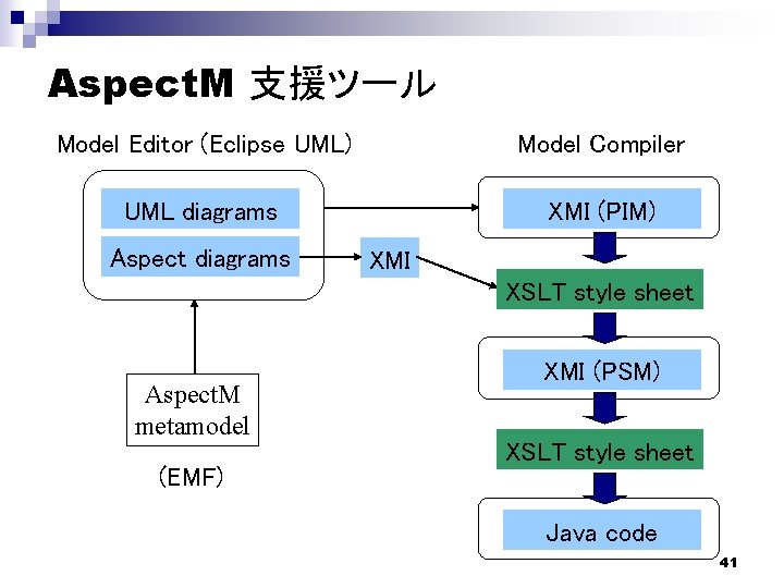 Aspect. M 支援ツール Model Editor (Eclipse UML) Model Compiler UML diagrams XMI (PIM) Aspect