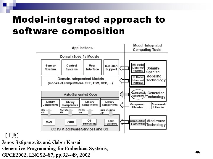 Model-integrated approach to software composition ［出典］ Janos Sztipanovits and Gabor Karsai: Generative Programming for