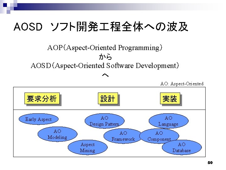 AOSD ソフト開発 程全体への波及 AOP（Aspect-Oriented Programming） から AOSD（Aspect-Oriented Software Development） へ AO: Aspect-Oriented 要求分析 Early