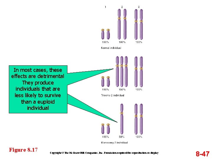 In most cases, these effects are detrimental They produce individuals that are less likely