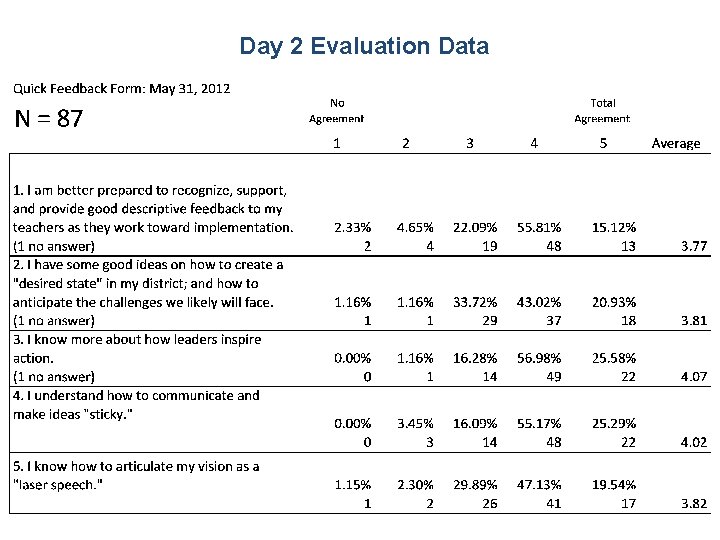 Day 2 Evaluation Data 