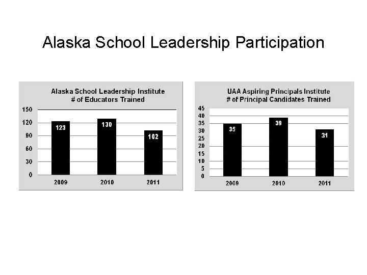 Alaska School Leadership Participation 