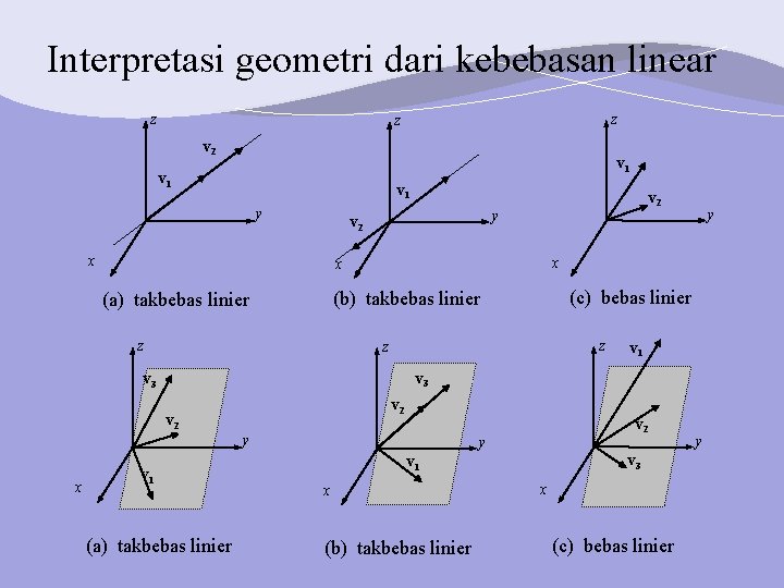 Interpretasi geometri dari kebebasan linear z z z v 2 v 1 v 1