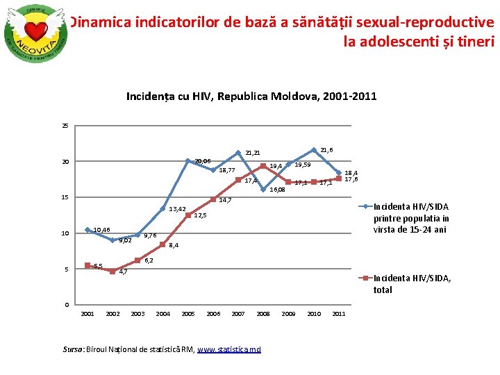 Dinamica indicatorilor de bază a sănătății sexual-reproductive la adolescenti și tineri Incidența cu HIV,