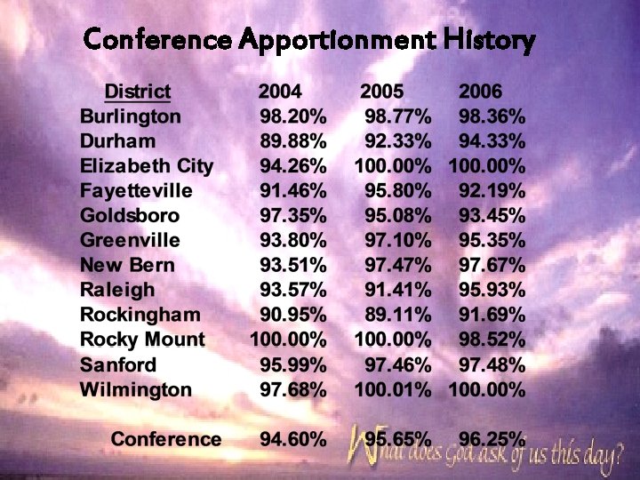 Conference Apportionment History 