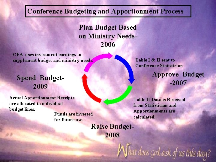 Conference Budgeting and Apportionment Process Plan Budget Based on Ministry Needs 2006 CFA uses