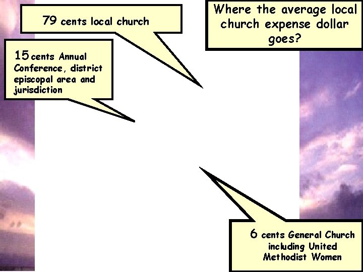79 cents local church Where the average local church expense dollar goes? 15 cents