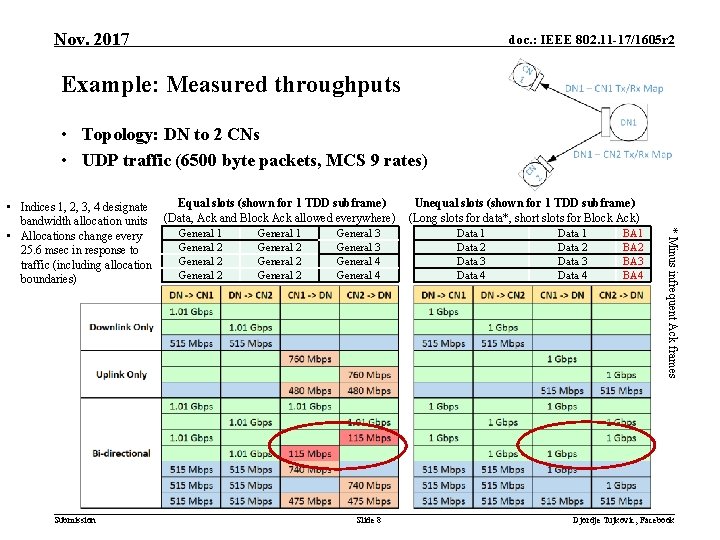 Nov. 2017 doc. : IEEE 802. 11 -17/1605 r 2 Example: Measured throughputs •