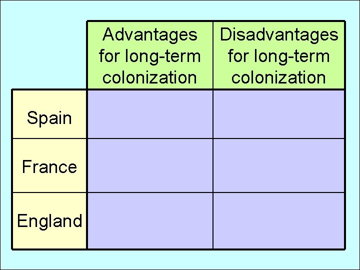 Advantages for long-term colonization Spain France England Disadvantages for long-term colonization 