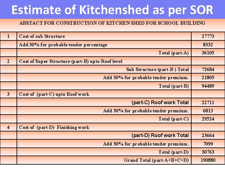 Estimate of Kitchenshed as per SOR ABSTACT FOR CONSTRUCTION OF KITCHEN SHED FOR SCHOOL