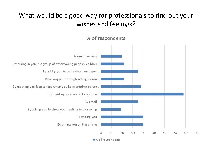 What would be a good way for professionals to find out your wishes and