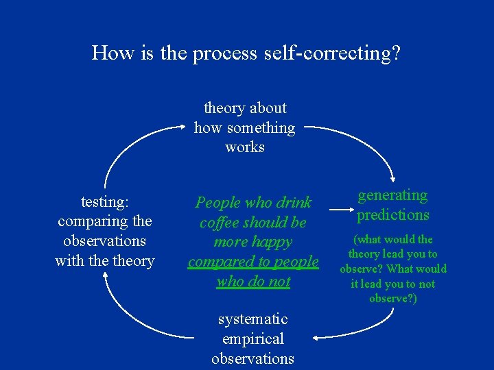 How is the process self-correcting? theory about how something works testing: comparing the observations