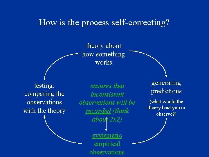 How is the process self-correcting? theory about how something works testing: comparing the observations