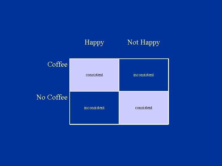 Happy Not Happy consistent inconsistent Coffee No Coffee 