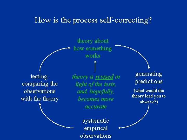 How is the process self-correcting? theory about how something works testing: comparing the observations