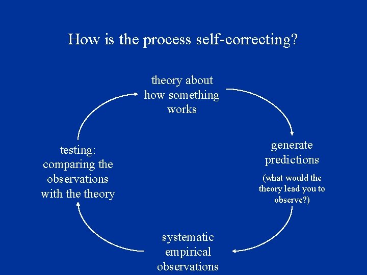 How is the process self-correcting? theory about how something works generate predictions testing: comparing