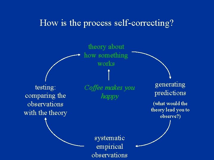 How is the process self-correcting? theory about how something works testing: comparing the observations