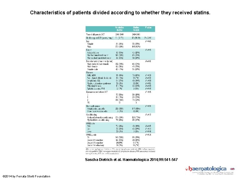 Characteristics of patients divided according to whether they received statins. Sascha Dietrich et al.