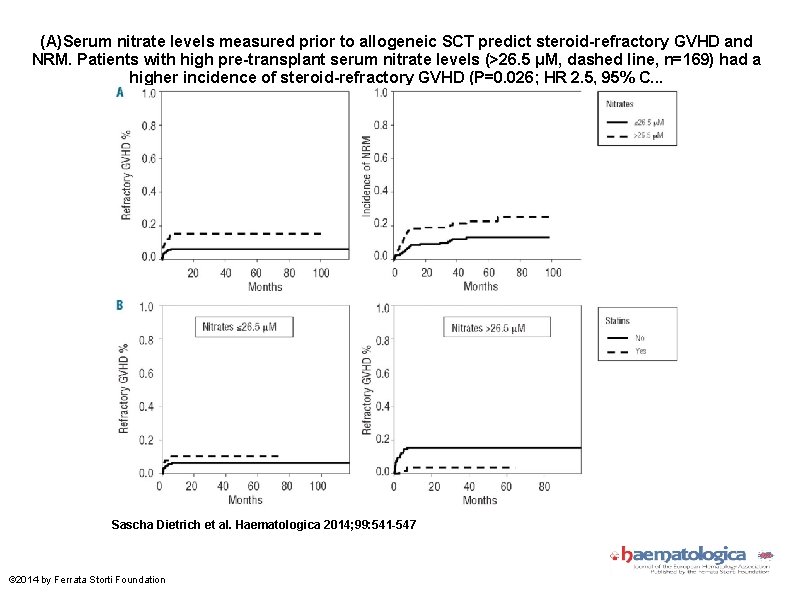 (A)Serum nitrate levels measured prior to allogeneic SCT predict steroid-refractory GVHD and NRM. Patients
