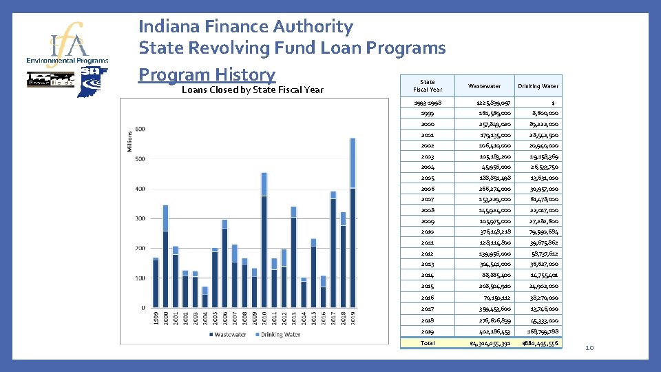 Indiana Finance Authority State Revolving Fund Loan Programs Program History Loans Closed by State