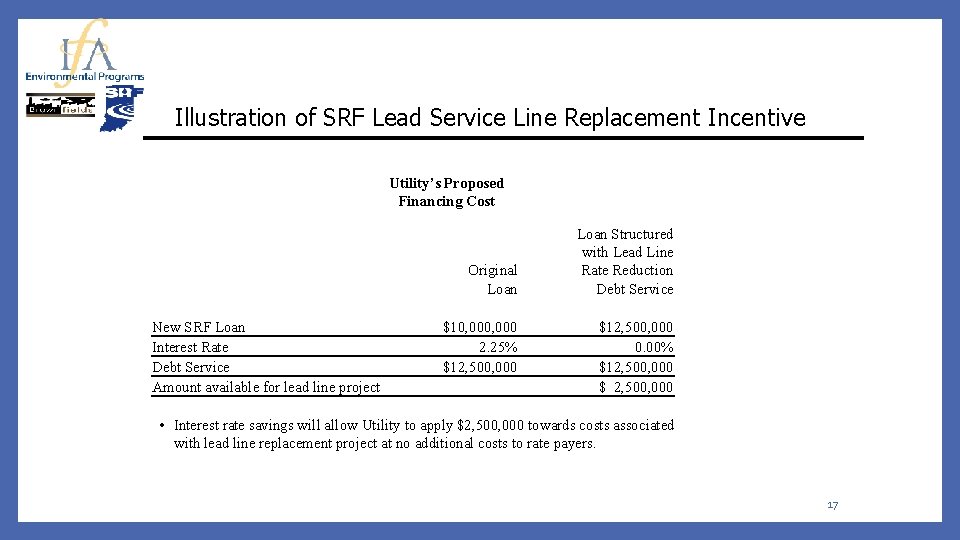Illustration of SRF Lead Service Line Replacement Incentive Utility’s Proposed Financing Cost Original Loan
