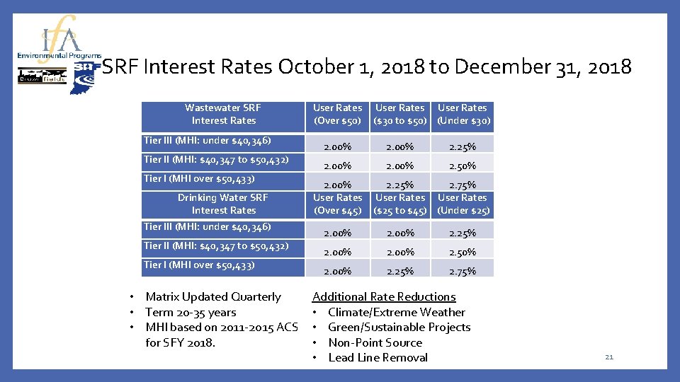 SRF Interest Rates October 1, 2018 to December 31, 2018 Wastewater SRF Interest Rates