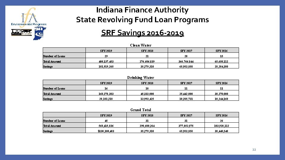 Indiana Finance Authority State Revolving Fund Loan Programs SRF Savings 2016 -2019 Clean Water