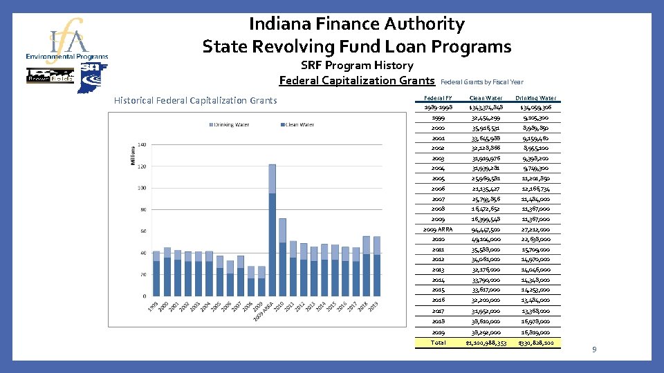 Indiana Finance Authority State Revolving Fund Loan Programs SRF Program History Federal Capitalization Grants