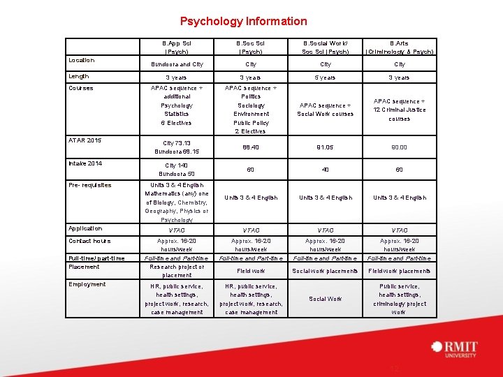 Psychology Information Location Length Courses ATAR 2015 Intake 2014 Pre- requisites Application Contact hours