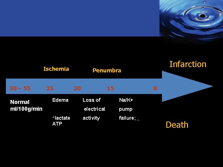 Ischemia 50 – 55 Normal ml/100 g/min 25 Edema ↑lactate ATP Infarction Penumbra 20