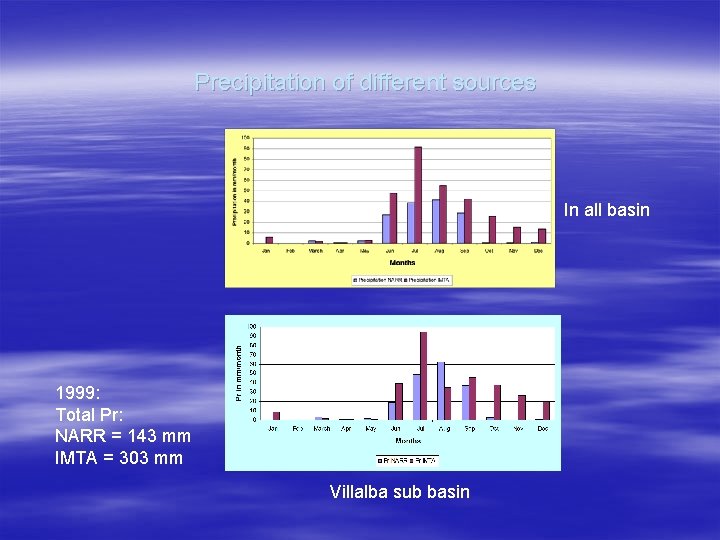 Precipitation of different sources In all basin 1999: Total Pr: NARR = 143 mm