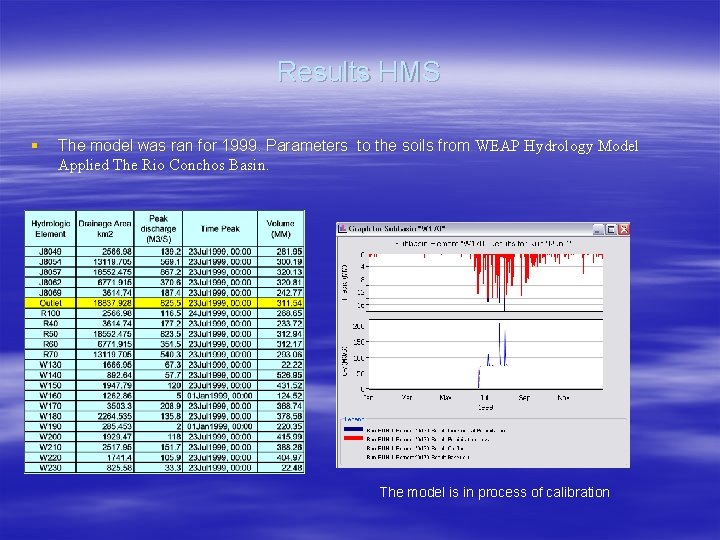 Results HMS § The model was ran for 1999. Parameters to the soils from