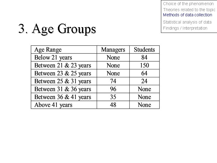 Choice of the phenomenon Theories related to the topic Methods of data collection 3.