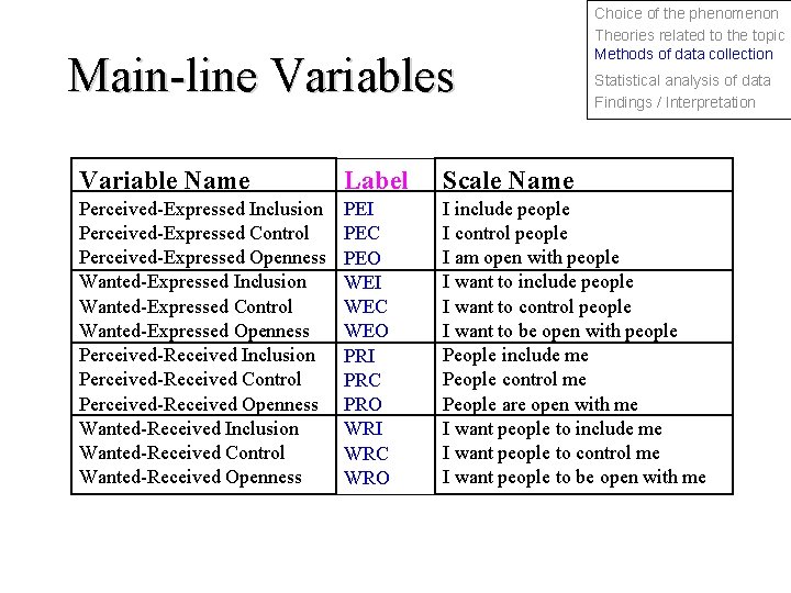 Main-line Variables Choice of the phenomenon Theories related to the topic Methods of data