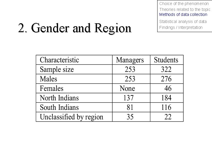 Choice of the phenomenon Theories related to the topic Methods of data collection 2.