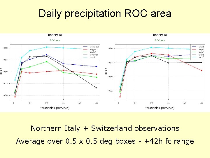 Daily precipitation ROC area Northern Italy + Switzerland observations Average over 0. 5 x