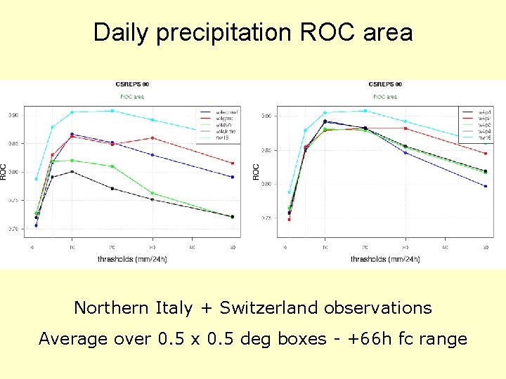 Daily precipitation ROC area Northern Italy + Switzerland observations Average over 0. 5 x