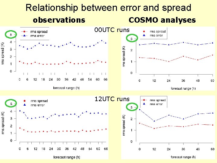 Relationship between error and spread observations COSMO analyses 00 UTC runs 12 UTC runs
