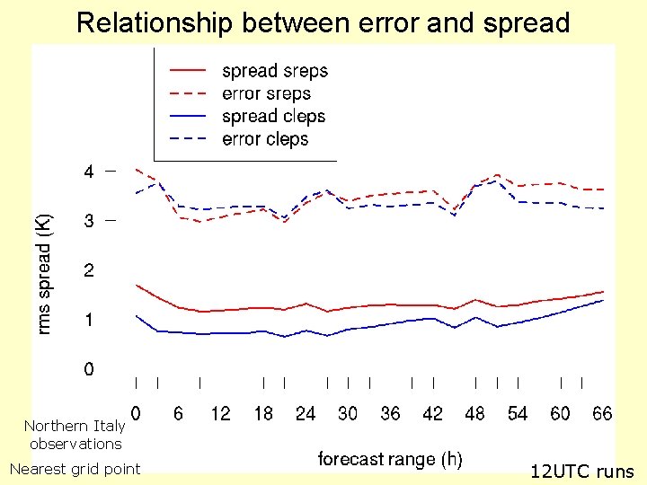 Relationship between error and spread Northern Italy observations Nearest grid point 12 UTC runs