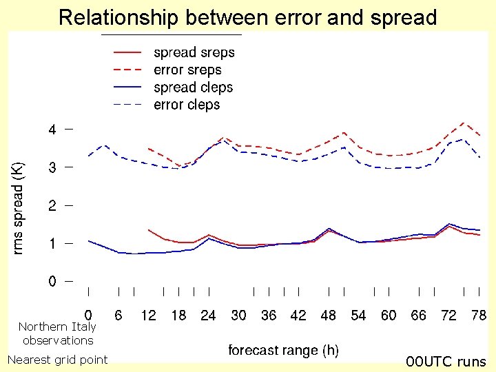 Relationship between error and spread Northern Italy observations Nearest grid point 00 UTC runs