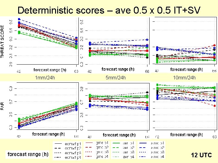 Deterministic scores – ave 0. 5 x 0. 5 IT+SV 1 mm/24 h 5