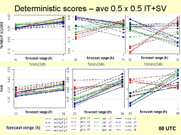 Deterministic scores – ave 0. 5 x 0. 5 IT+SV 1 mm/24 h 5