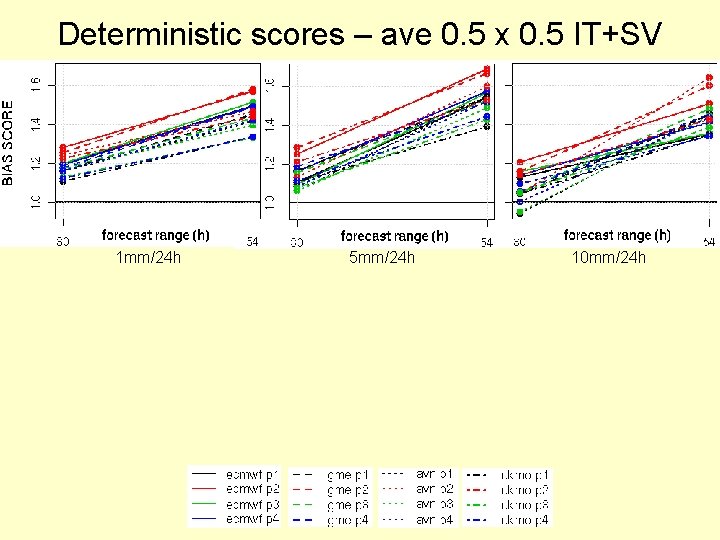 Deterministic scores – ave 0. 5 x 0. 5 IT+SV 1 mm/24 h 5