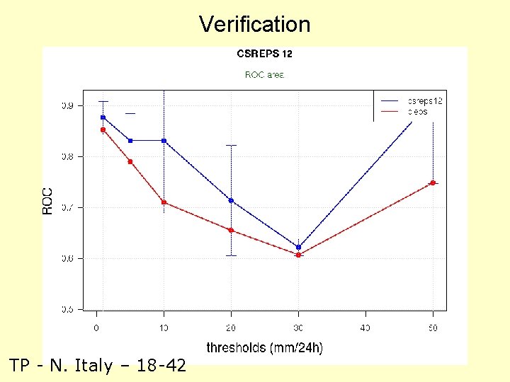 Verification TP - N. Italy – 18 -42 