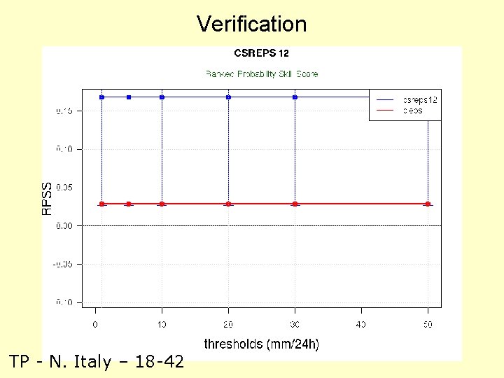 Verification TP - N. Italy – 18 -42 