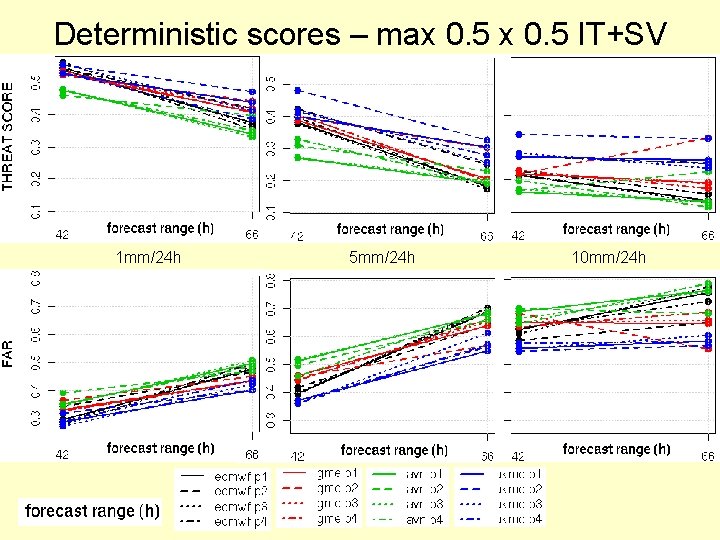 Deterministic scores – max 0. 5 IT+SV 1 mm/24 h 5 mm/24 h 10