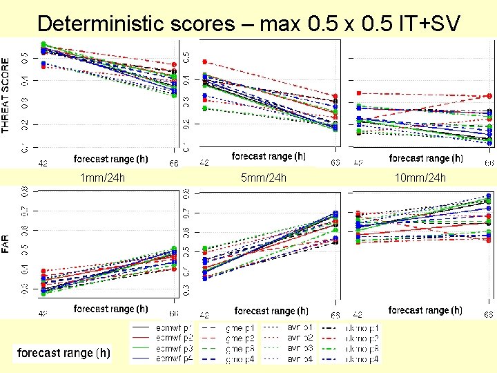 Deterministic scores – max 0. 5 IT+SV 1 mm/24 h 5 mm/24 h 10