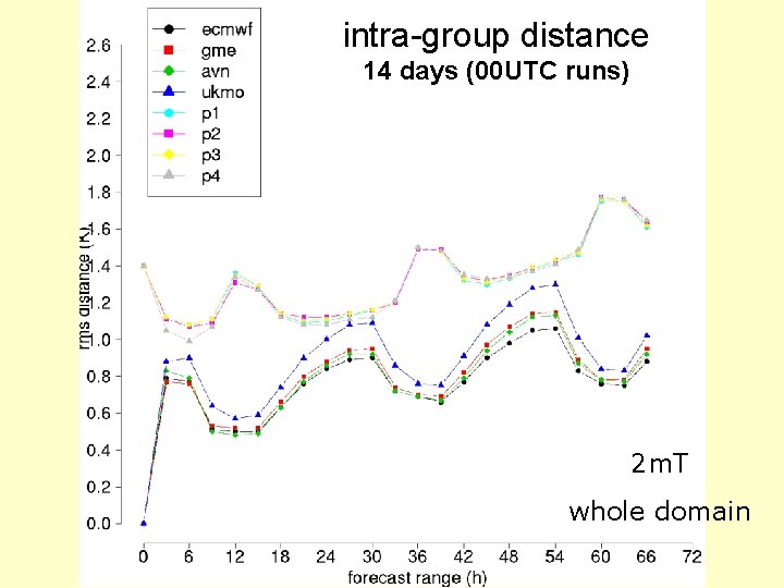 intra-group distance 14 days (00 UTC runs) 2 m. T whole domain 