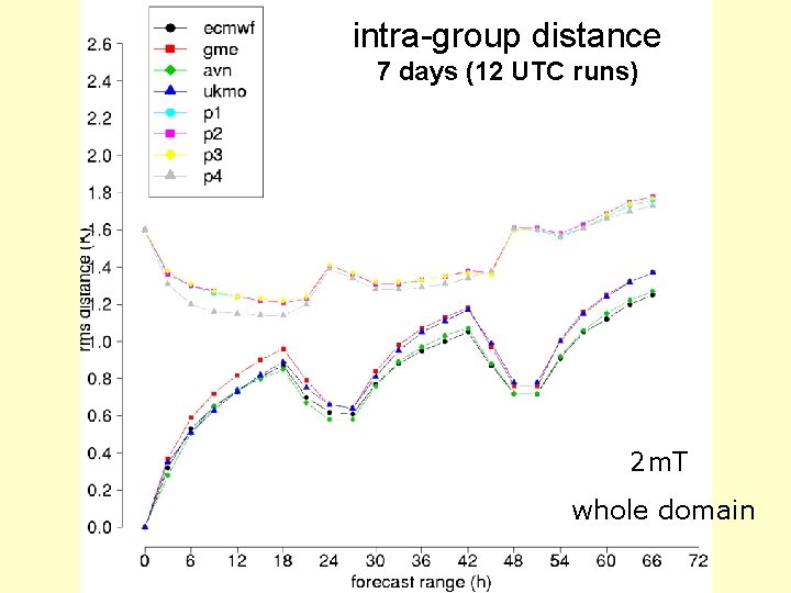 intra-group distance 7 days (12 UTC runs) 2 m. T whole domain 